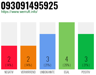 Rufnummer 093091495925 Telefonnummer 093091495925