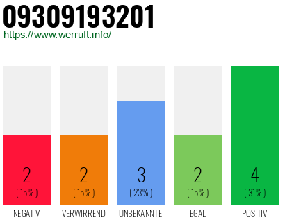 Rufnummer 09309193201 Telefonnummer 09309193201