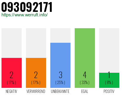 Rufnummer 093092171 Telefonnummer 093092171