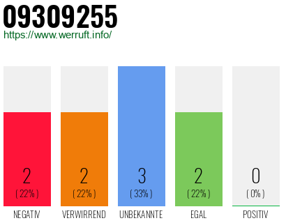 Rufnummer 09309255 Telefonnummer 09309255