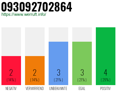 Rufnummer 093092702864 Telefonnummer 093092702864