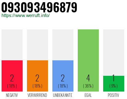 Rufnummer 093093496879 Telefonnummer 093093496879