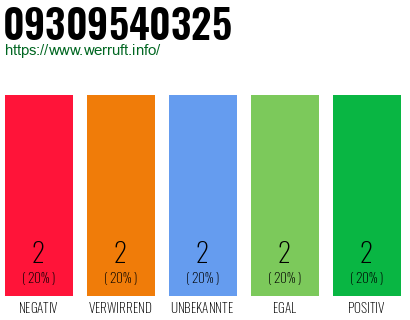 Rufnummer 09309540325 Telefonnummer 09309540325