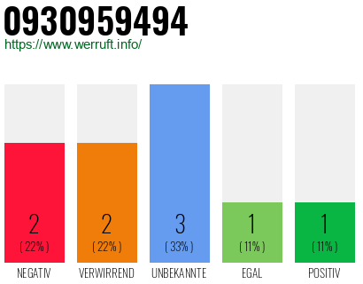 Rufnummer 0930959494 Telefonnummer 0930959494