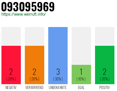 Rufnummer 093095969 Telefonnummer 093095969