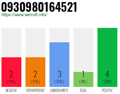 Rufnummer 0930980164521 Telefonnummer 0930980164521