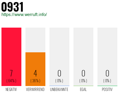 Rufnummer 0931 Telefonnummer 0931