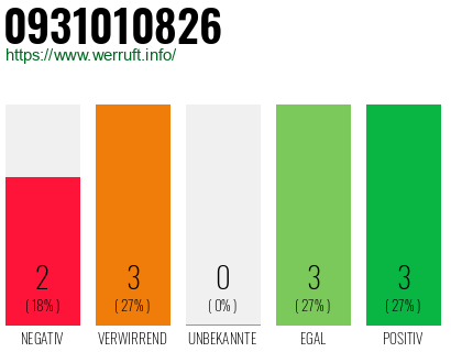 Rufnummer 0931010826 Telefonnummer 0931010826