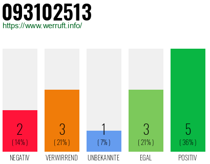 Rufnummer 093102513 Telefonnummer 093102513