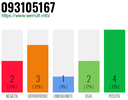Rufnummer 093105167 Telefonnummer 093105167
