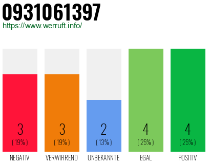 Rufnummer 0931061397 Telefonnummer 0931061397