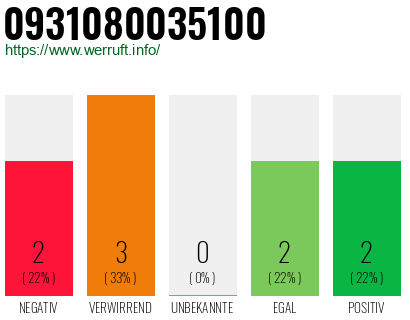 Rufnummer 0931080035100 Telefonnummer 0931080035100