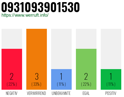 Rufnummer 0931093901530 Telefonnummer 0931093901530