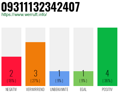 Rufnummer 09311132342407 Telefonnummer 09311132342407