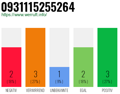 Rufnummer 0931115255264 Telefonnummer 0931115255264