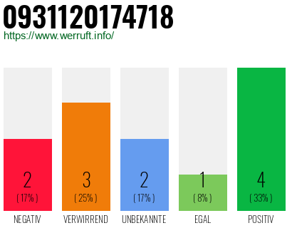 Rufnummer 0931120174718 Telefonnummer 0931120174718