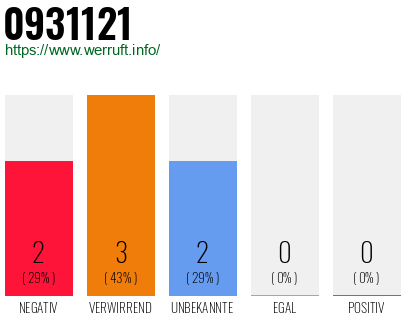 Rufnummer 0931121 Telefonnummer 0931121