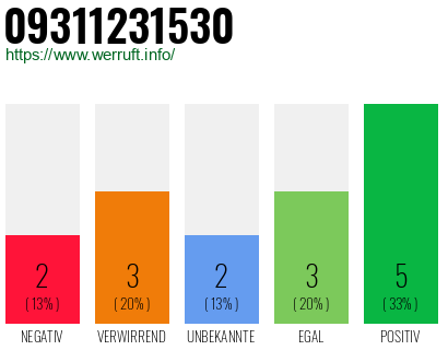 Rufnummer 09311231530 Telefonnummer 09311231530