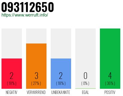 Rufnummer 093112650 Telefonnummer 093112650