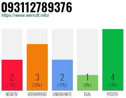 Rufnummer 093112789376 Telefonnummer 093112789376