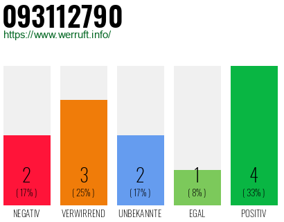 Rufnummer 093112790 Telefonnummer 093112790