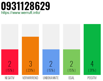Rufnummer 0931128629 Telefonnummer 0931128629