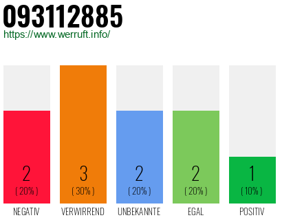 Rufnummer 093112885 Telefonnummer 093112885