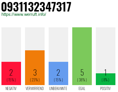 Rufnummer 0931132347317 Telefonnummer 0931132347317