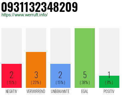 Rufnummer 0931132348209 Telefonnummer 0931132348209