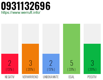 Rufnummer 0931132696 Telefonnummer 0931132696
