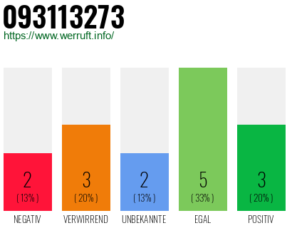 Rufnummer 093113273 Telefonnummer 093113273