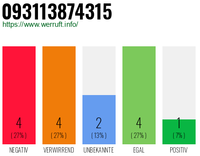 Rufnummer 093113874315 Telefonnummer 093113874315