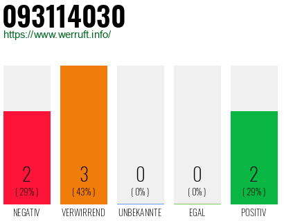 Rufnummer 093114030 Telefonnummer 093114030