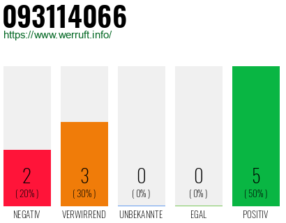 Rufnummer 093114066 Telefonnummer 093114066