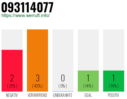 Rufnummer 093114077 Telefonnummer 093114077