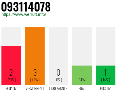 Rufnummer 093114078 Telefonnummer 093114078