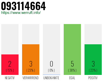 Rufnummer 093114664 Telefonnummer 093114664