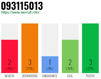 Rufnummer 093115013 Telefonnummer 093115013