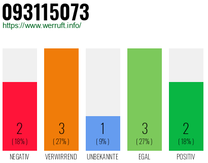 Rufnummer 093115073 Telefonnummer 093115073