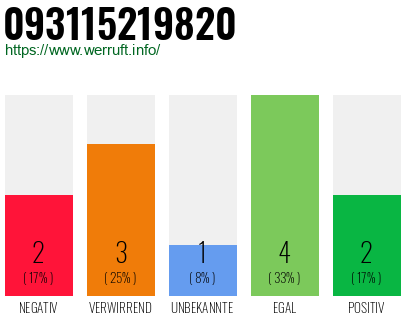 Rufnummer 093115219820 Telefonnummer 093115219820