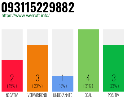 Rufnummer 093115229882 Telefonnummer 093115229882