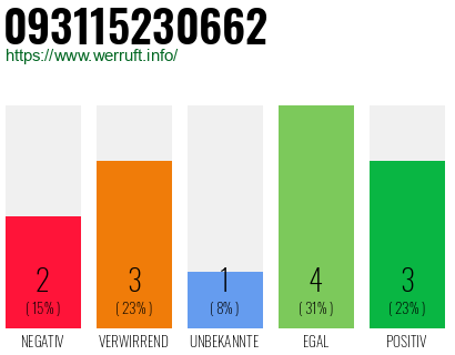 Rufnummer 093115230662 Telefonnummer 093115230662