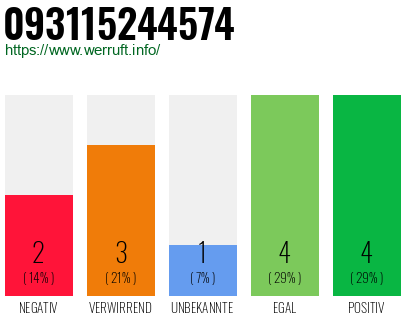Rufnummer 093115244574 Telefonnummer 093115244574