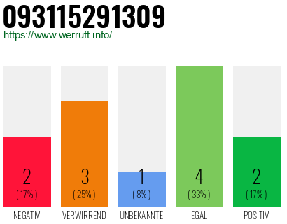 Rufnummer 093115291309 Telefonnummer 093115291309