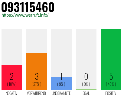 Rufnummer 093115460 Telefonnummer 093115460