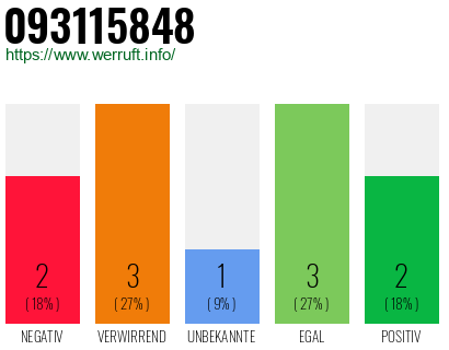 Rufnummer 093115848 Telefonnummer 093115848