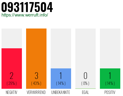 Rufnummer 093117504 Telefonnummer 093117504