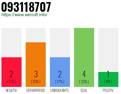 Rufnummer 093118707 Telefonnummer 093118707