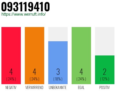 Rufnummer 093119410 Telefonnummer 093119410