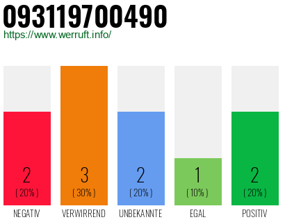 Rufnummer 093119700490 Telefonnummer 093119700490